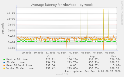 Average latency for /dev/sde