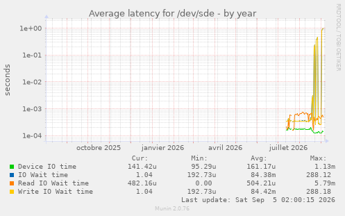 Average latency for /dev/sde