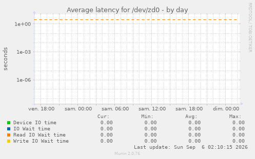 Average latency for /dev/zd0
