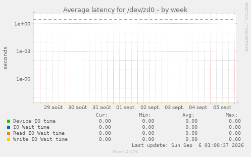 Average latency for /dev/zd0
