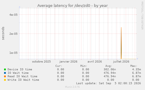 Average latency for /dev/zd0