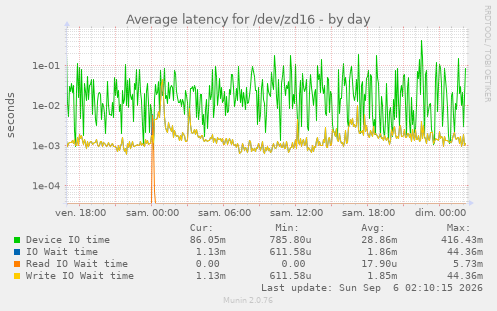 Average latency for /dev/zd16
