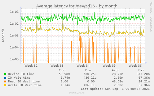 Average latency for /dev/zd16