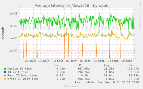 Average latency for /dev/zd16