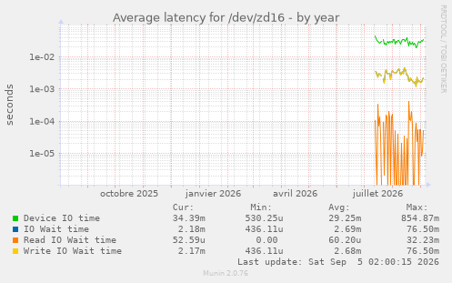 Average latency for /dev/zd16