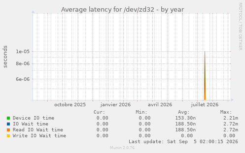 Average latency for /dev/zd32