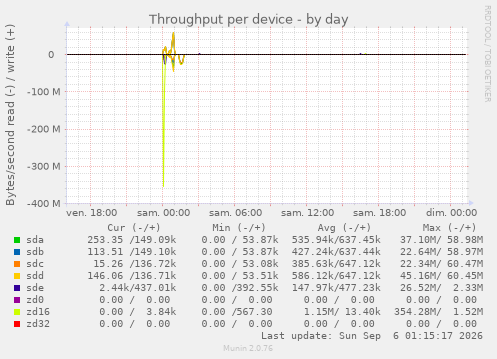 Throughput per device