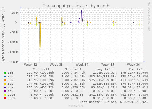 Throughput per device