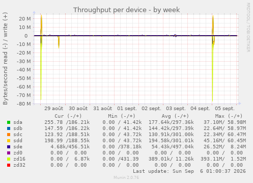 Throughput per device