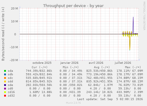 Throughput per device