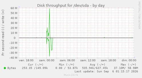 Disk throughput for /dev/sda
