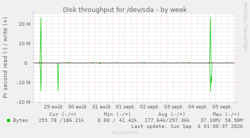 Disk throughput for /dev/sda