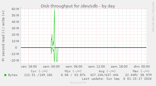 Disk throughput for /dev/sdb