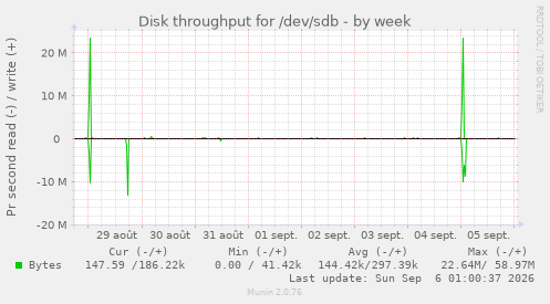 Disk throughput for /dev/sdb
