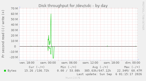 Disk throughput for /dev/sdc