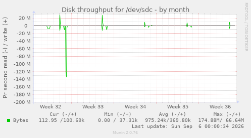 Disk throughput for /dev/sdc