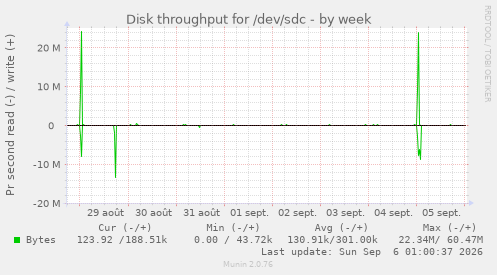 Disk throughput for /dev/sdc