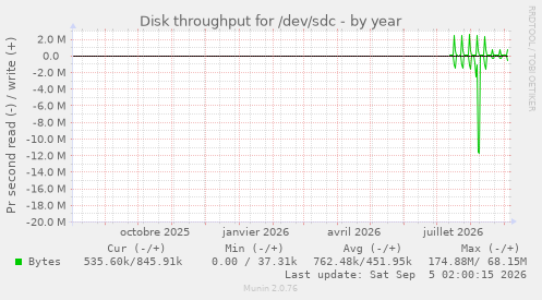 Disk throughput for /dev/sdc