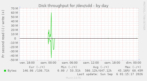 Disk throughput for /dev/sdd