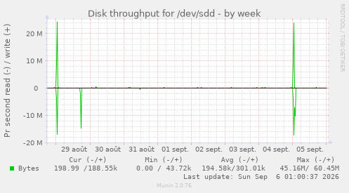 Disk throughput for /dev/sdd
