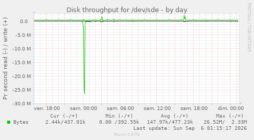 Disk throughput for /dev/sde