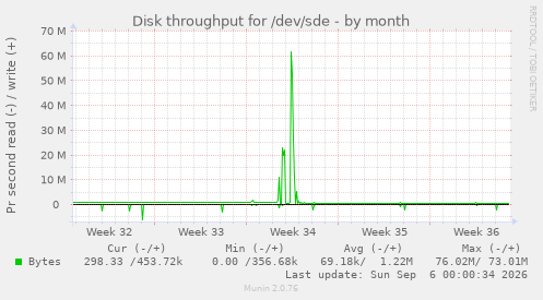 Disk throughput for /dev/sde