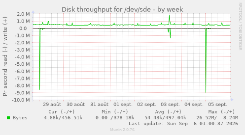 Disk throughput for /dev/sde