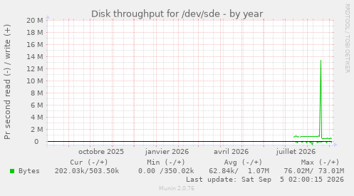 Disk throughput for /dev/sde