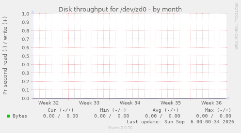 Disk throughput for /dev/zd0