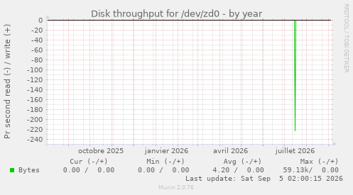 Disk throughput for /dev/zd0