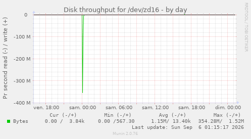 Disk throughput for /dev/zd16