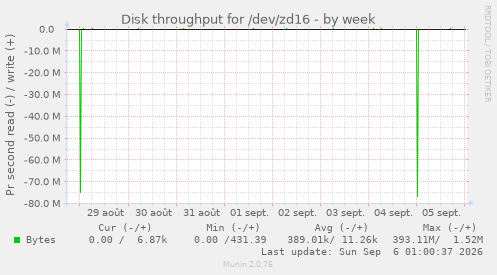 Disk throughput for /dev/zd16