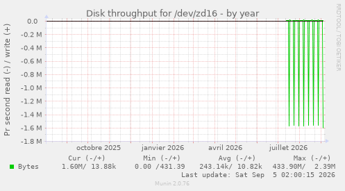 Disk throughput for /dev/zd16