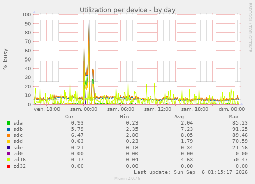 Utilization per device