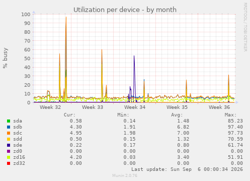Utilization per device