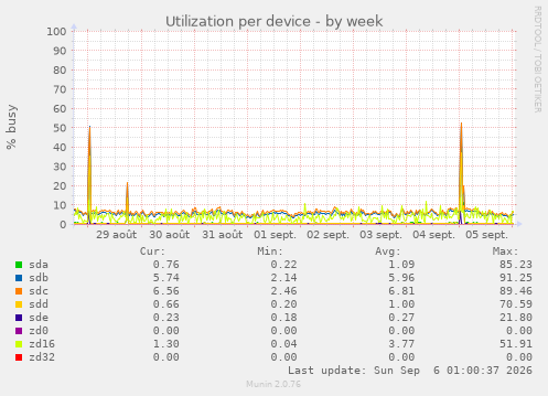 Utilization per device