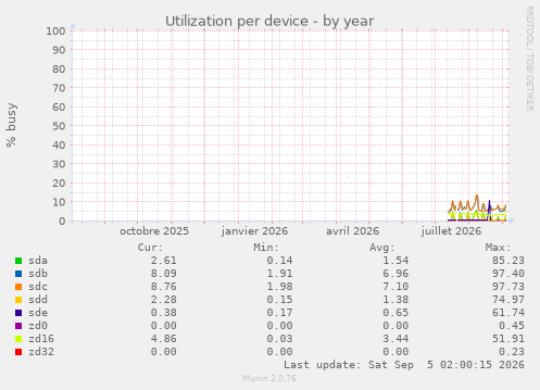 Utilization per device