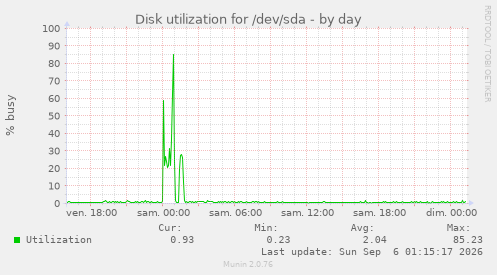Disk utilization for /dev/sda