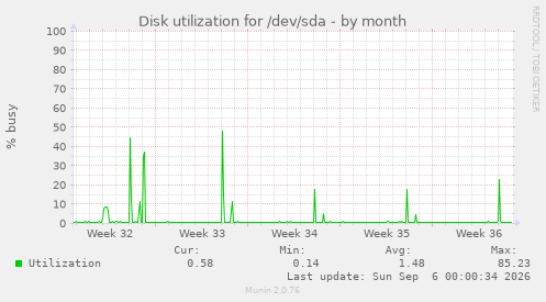 Disk utilization for /dev/sda