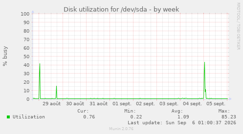 Disk utilization for /dev/sda