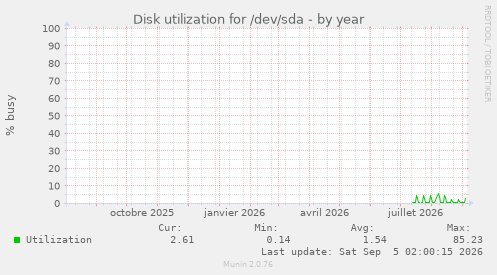 Disk utilization for /dev/sda