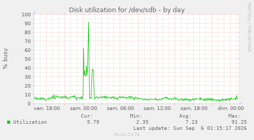 Disk utilization for /dev/sdb