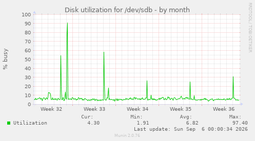 Disk utilization for /dev/sdb
