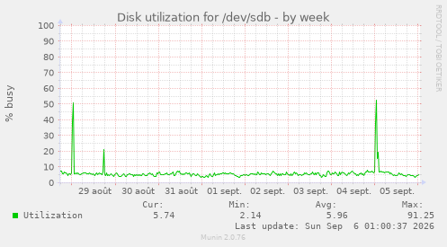 Disk utilization for /dev/sdb