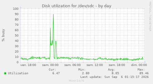 Disk utilization for /dev/sdc