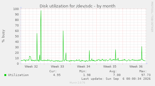 Disk utilization for /dev/sdc