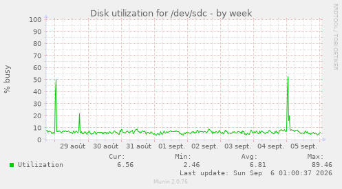 Disk utilization for /dev/sdc