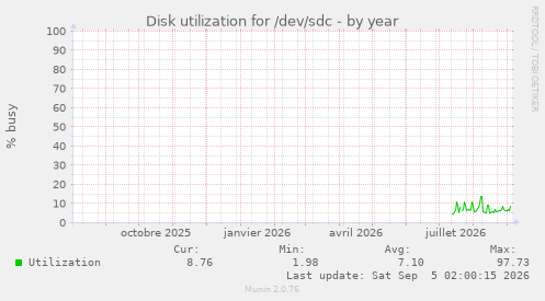 Disk utilization for /dev/sdc