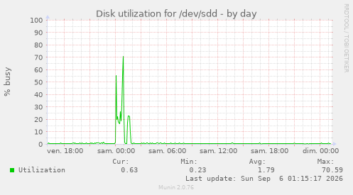 Disk utilization for /dev/sdd