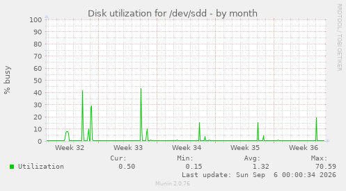 Disk utilization for /dev/sdd